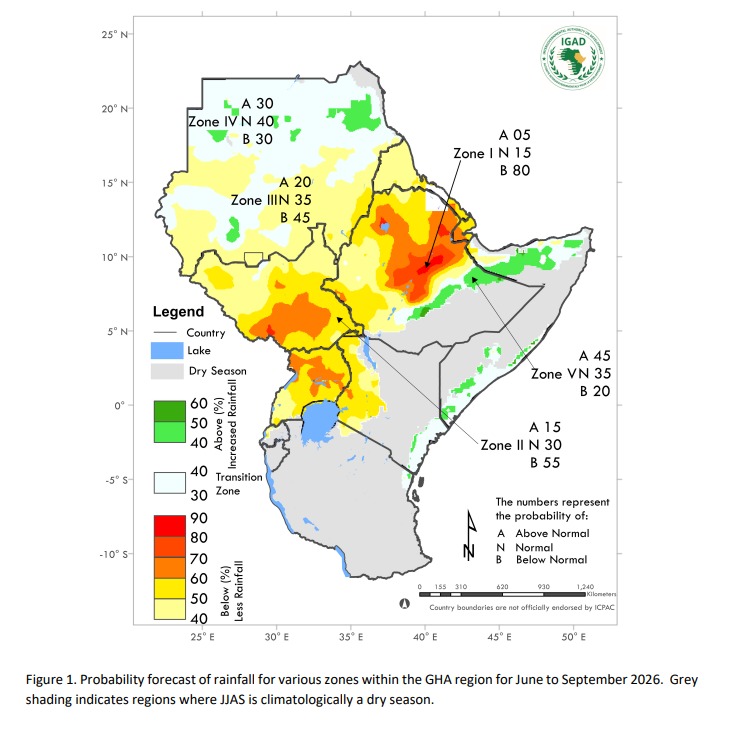 The June, July, August season to see less rainfall in the Igad region